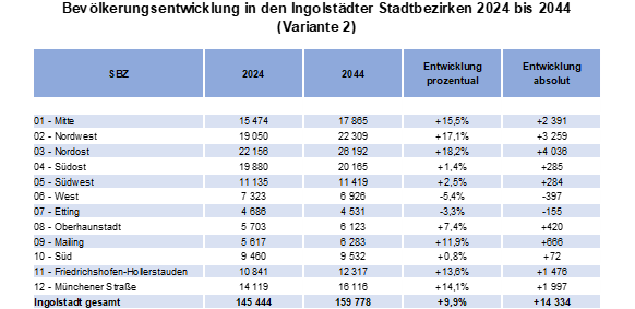 Tabelle zur Bevölkerungsentwicklung in den Ingolstädter Stadtbezirken 2024 bis 2044 (Variante 2)